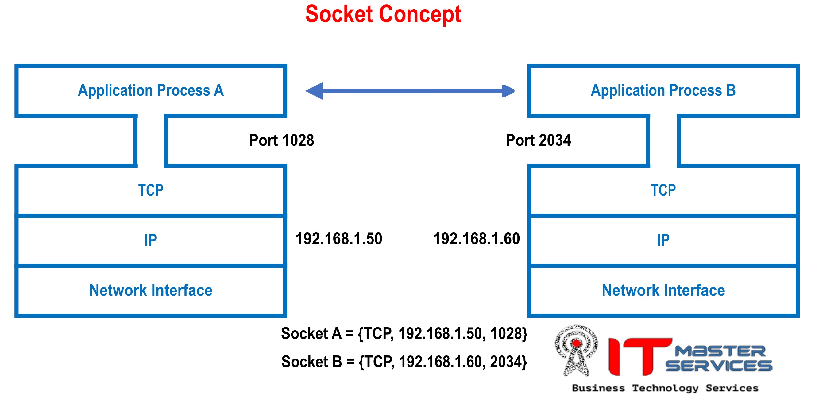 Port Numbers and Sockets Explained: Key Networking Concepts